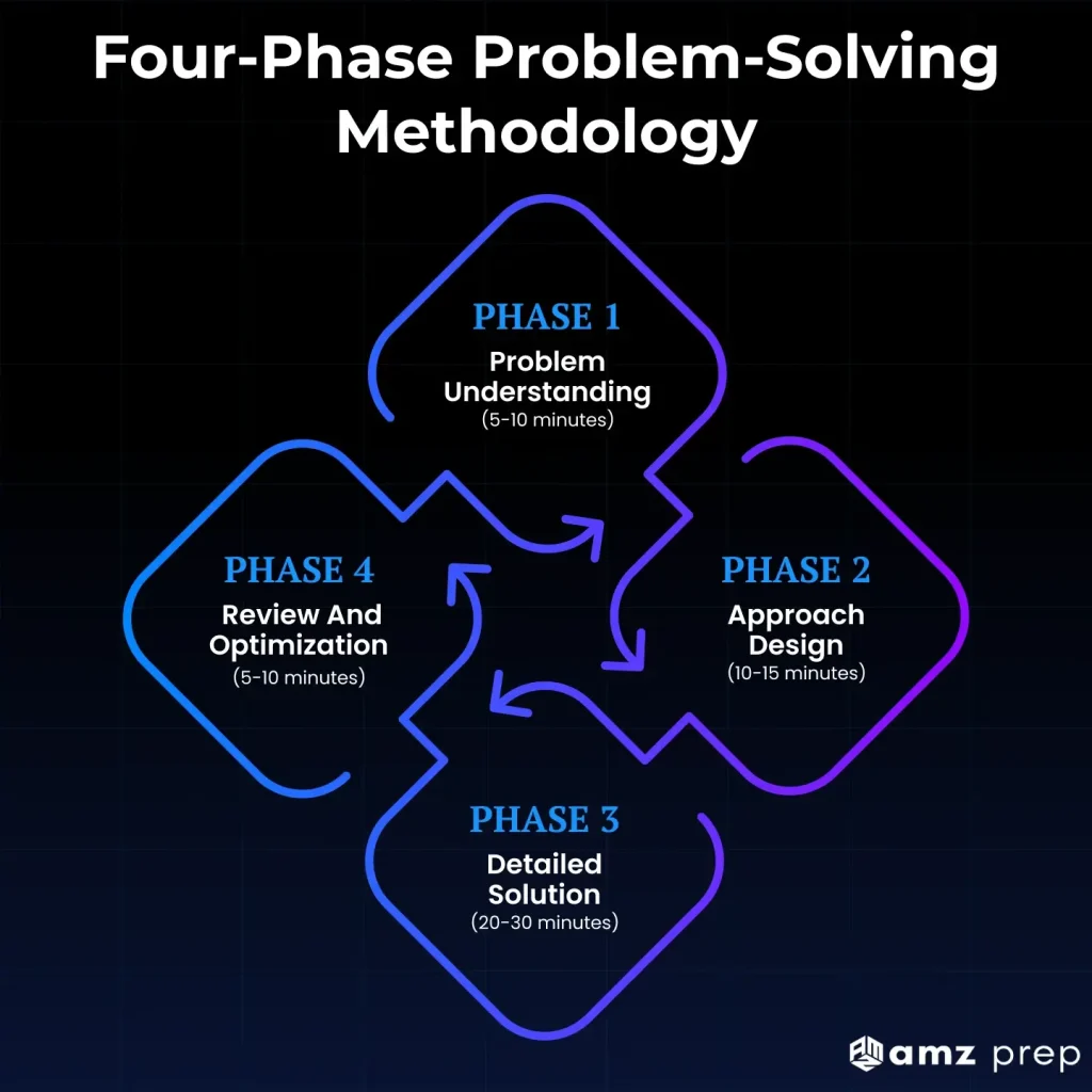 Four-phase problem-solving workflow diagram.