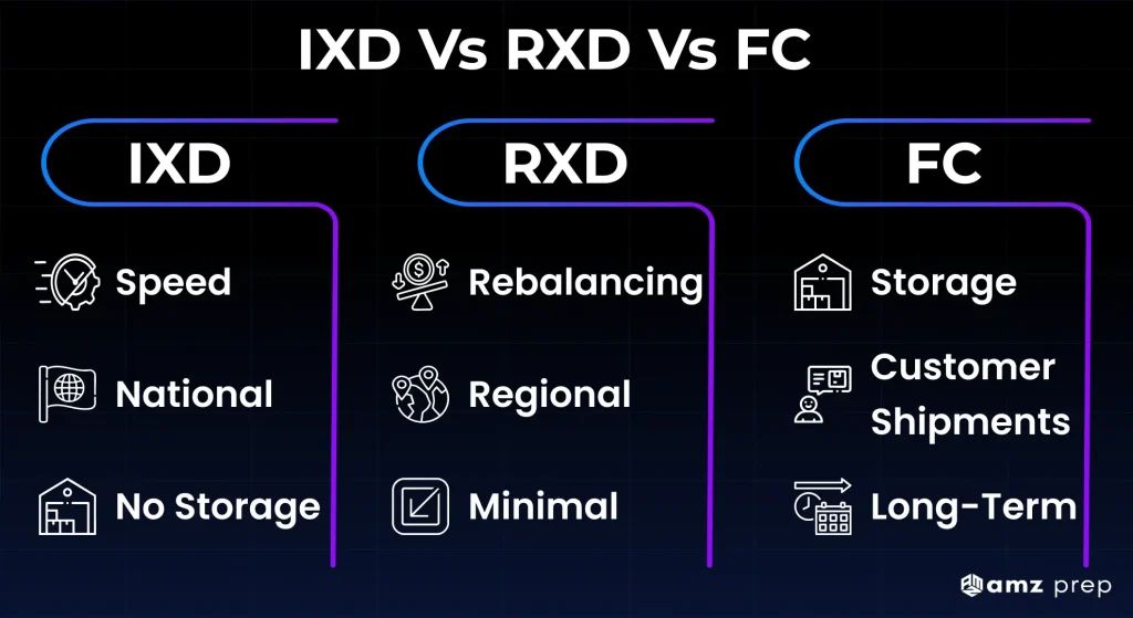 Comparison chart of ixd, rxd, and fc functions.