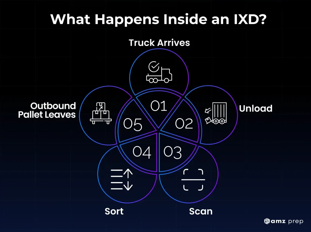 Infographics of amazon inbound cross-dock (ixd).